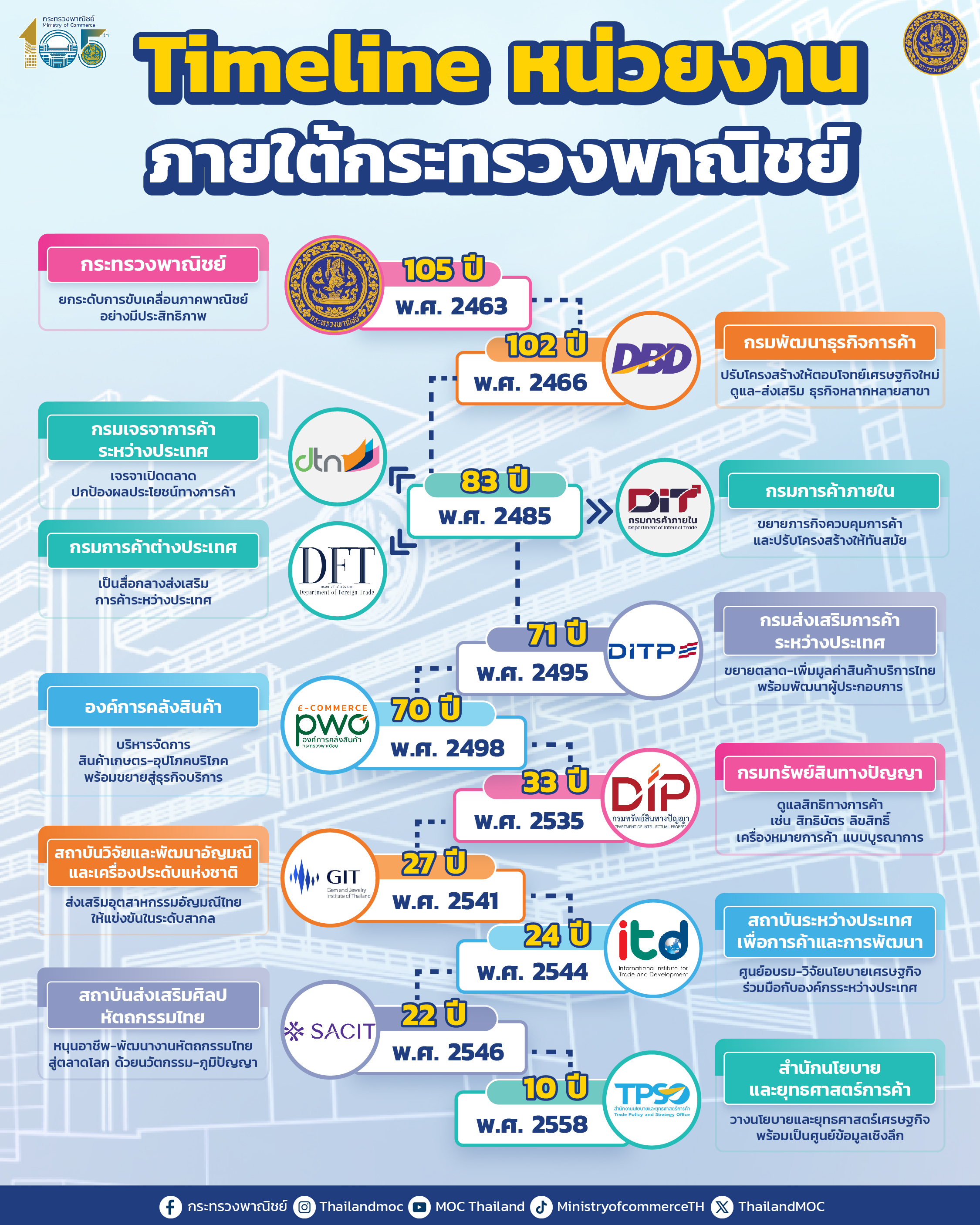 105 ปี กระทรวงพาณิชย์: เส้นทางการเติบโตของหน่วยงานที่ขับเคลื่อนเศรษฐกิจไทย