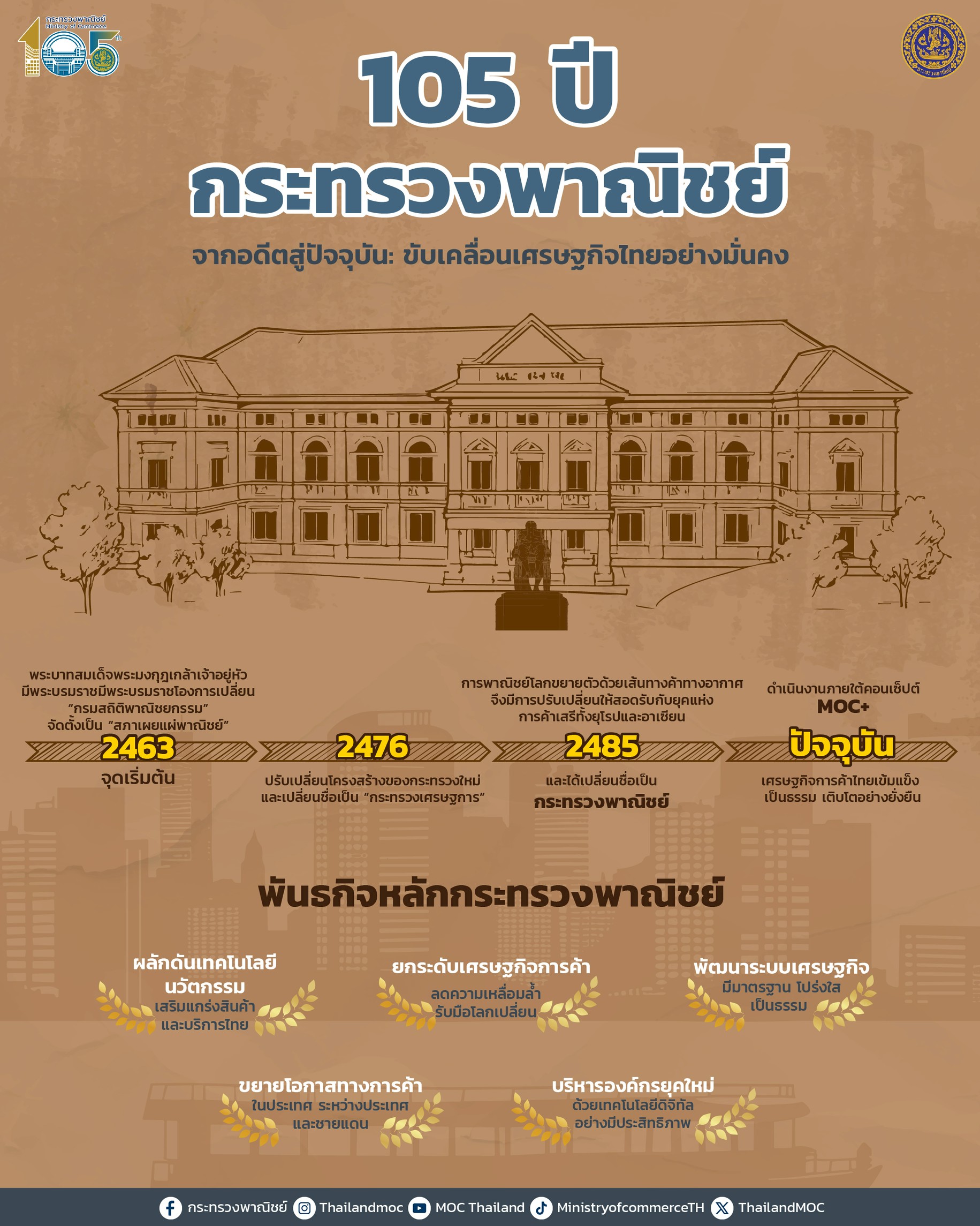 105 ปี กระทรวงพาณิชย์: จากรากเหง้าประวัติศาสตร์ สู่พลังขับเคลื่อนเศรษฐกิจไทย