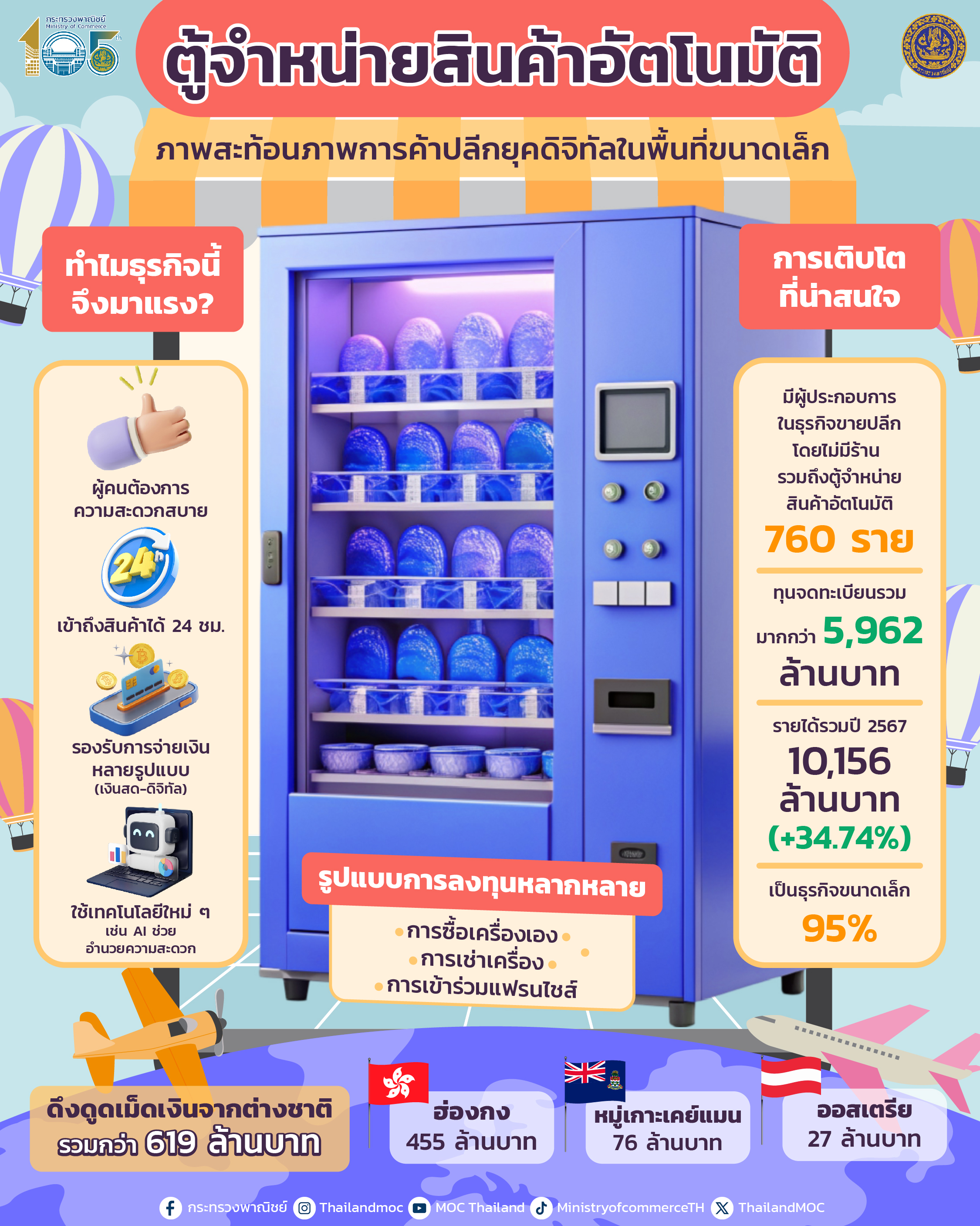 ตู้จำหน่ายสินค้าอัตโนมัติ พลิก “พื้นที่เล็ก ๆ” ให้กลายเป็นโอกาสใหญ่