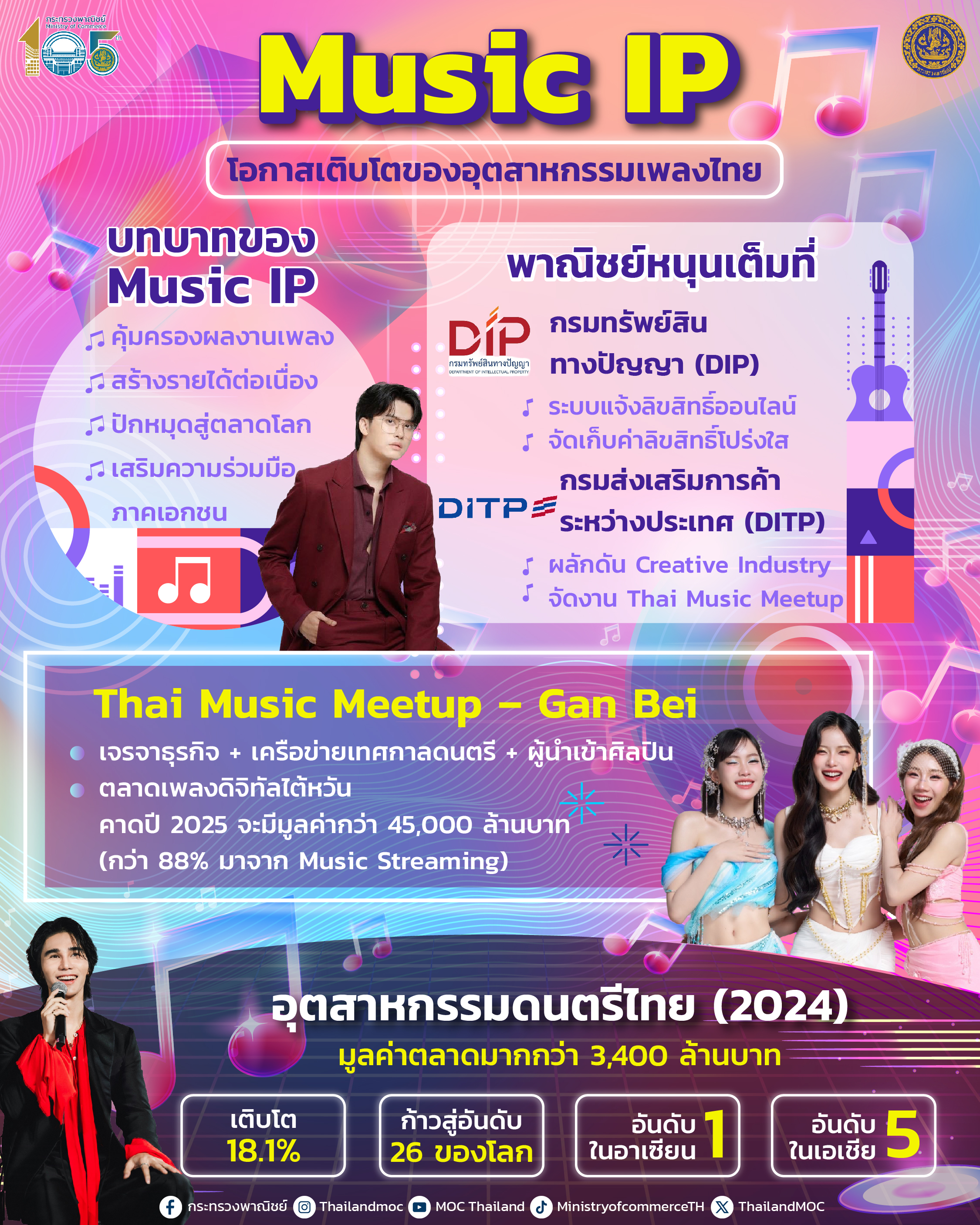 Music IP กุญแจสู่การเติบโตของอุตสาหกรรมเพลงไทย