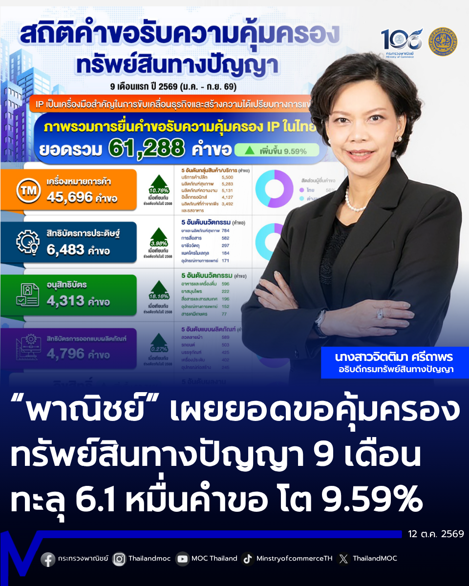 กรมทรัพย์สินทางปัญญา เผย 9 เดือนแรกปี 69 ยอดคำขอรับความคุ้มครอง IP ในไทยโตต่อเนื่อง ทะลุ 6.1 หมื่นคำขอ เพิ่มขึ้น 9.59% สะท้อนความสำคัญของ &ldquo;ทรัพย์สินทางปัญญา&rdquo; ต่อการดำเนินธุรกิจยุคปัจจุบัน
