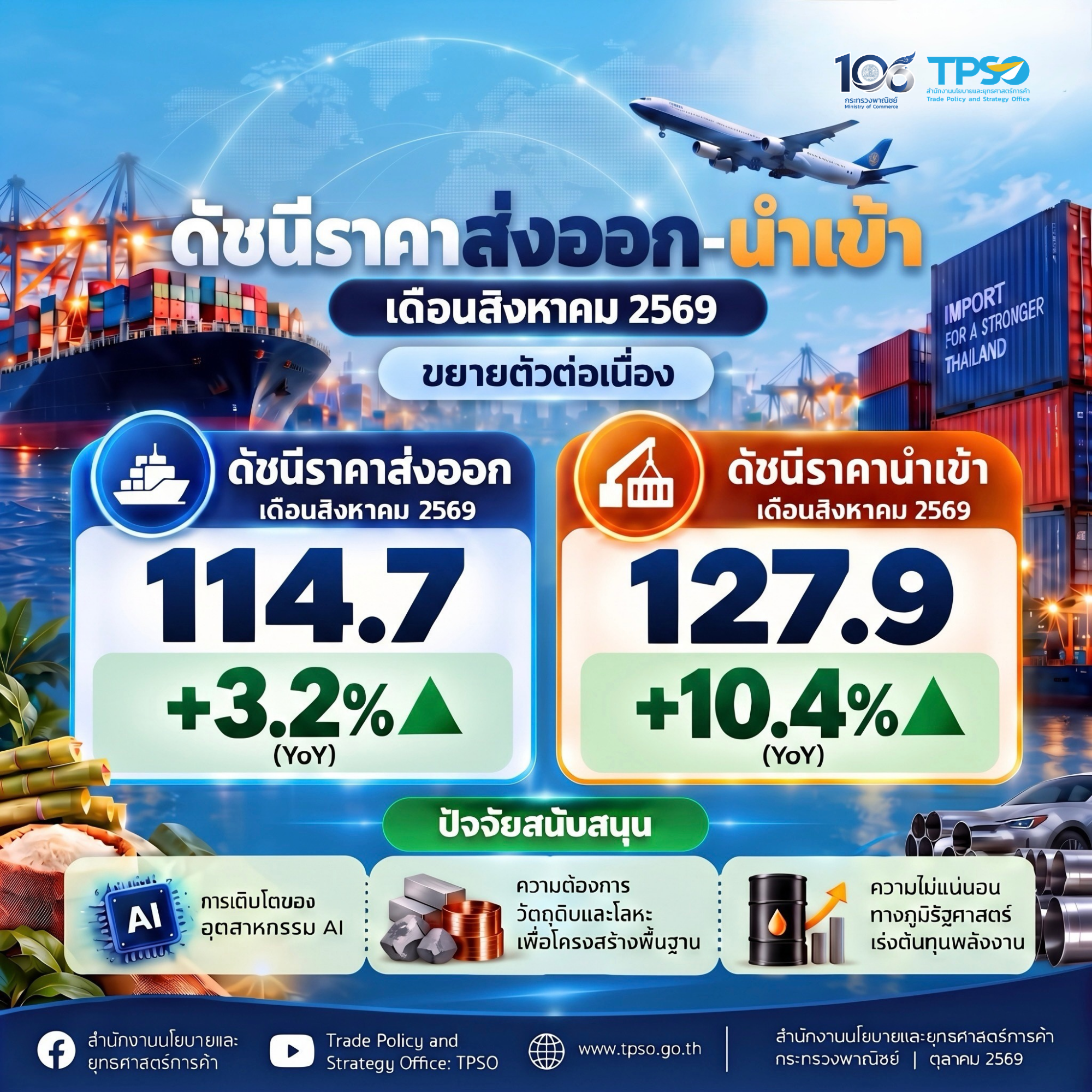 ดัชนีราคาส่งออก-นำเข้าของไทย เดือนสิงหาคม 2569 ขยายตัวต่อเนื่อง
