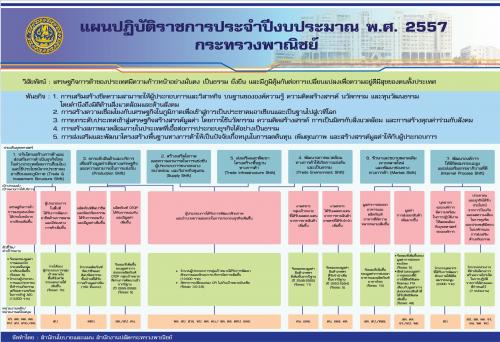 แผนปฏิบัติราชการประจำปีงบประมาณ พ.ศ.2557 กระทรวงพาณิชย์